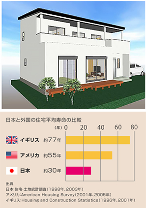 日本の住宅の耐久性は欧米諸国に比べ短い!寿命が25年~30年といわれる現状です。