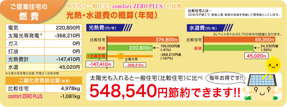ご提案住宅の燃費
